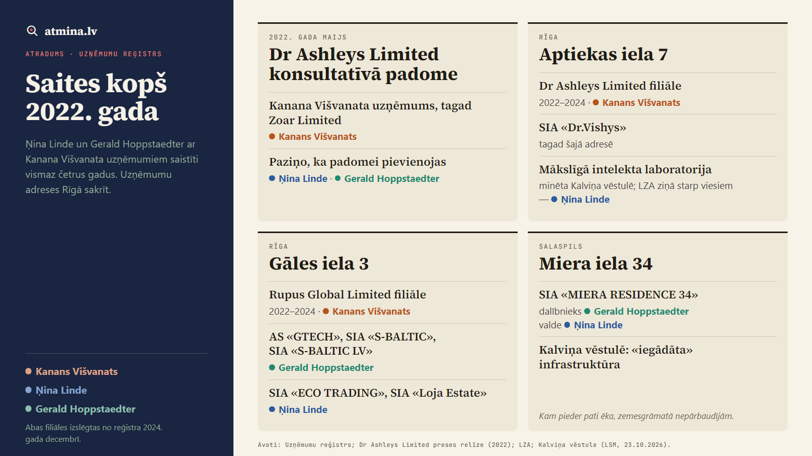 Shēma: saites kopš 2022. gada. Dr Ashleys Limited konsultatīvajai padomei 2022. gada maijā pievienojas Ņina Linde un Gerald Hoppstaedter. Rīgā, Aptiekas ielā 7, bija Kanana Višvanata uzņēmuma Dr Ashleys Limited filiāle, tagad tur ir SIA «Dr.Vishys» un mākslīgā intelekta laboratorija. Rīgā, Gāles ielā 3, bija Rupus Global Limited filiāle, tur ir Hoppstaedter uzņēmumi AS «GTECH», SIA «S-BALTIC», SIA «S-BALTIC LV» un Lindes uzņēmumi SIA «ECO TRADING», SIA «Loja Estate». Salaspilī, Miera ielā 34, reģistrētā SIA «MIERA RESIDENCE 34» pieder Hoppstaedter, valdi vada Linde