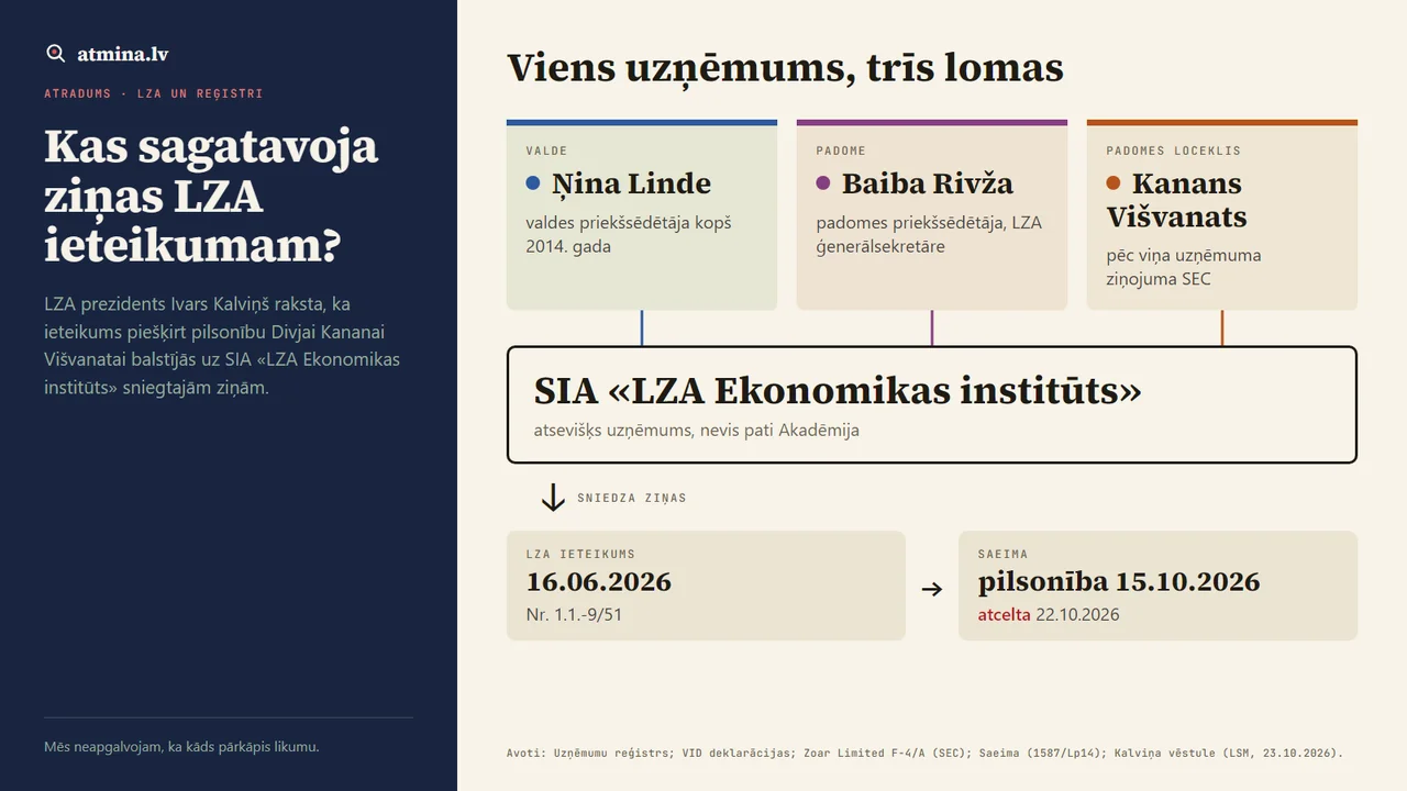 Kas sagatavoja ziņas LZA ieteikumam? Viens uzņēmums, trīs lomas