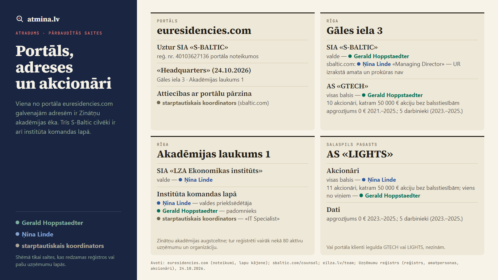 Shēma: pārbaudītās saites. Portālu euresidencies.com uztur SIA «S-BALTIC» (portāla noteikumi, reģ. nr. 40103627136). Tās valdē ir Gerald Hoppstaedter (UR). S-Baltic lapā Ņina Linde ir «Managing Director», UR izrakstā amata un prokūras nav. Koordinators pārzina attiecības ar portālu (sbaltic.com). Otrā galvenā adrese ir Akadēmijas laukums 1, kur reģistrēts LZA Ekonomikas institūts (portāls, UR). Institūta komandas lapā: Linde — valdes priekšsēdētāja, Hoppstaedter — padomnieks, koordinators — IT speciālists (eilza.lv). AS «GTECH»: visas balsis Hoppstaedter, 10 akcionāri pa 50 000 € bez balsīm. AS «LIGHTS»: visas balsis Lindei, 11 akcionāri. Abām 0 € apgrozījums un 5 darbinieki (UR). Vai portāla klienti iegulda GTECH vai LIGHTS, nezinām