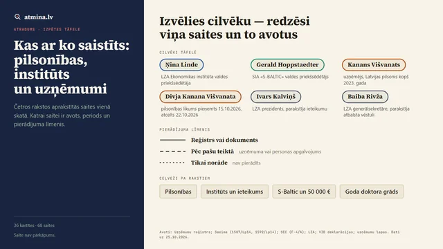 Kas ar ko saistīts: pilsonības, institūts un uzņēmumi