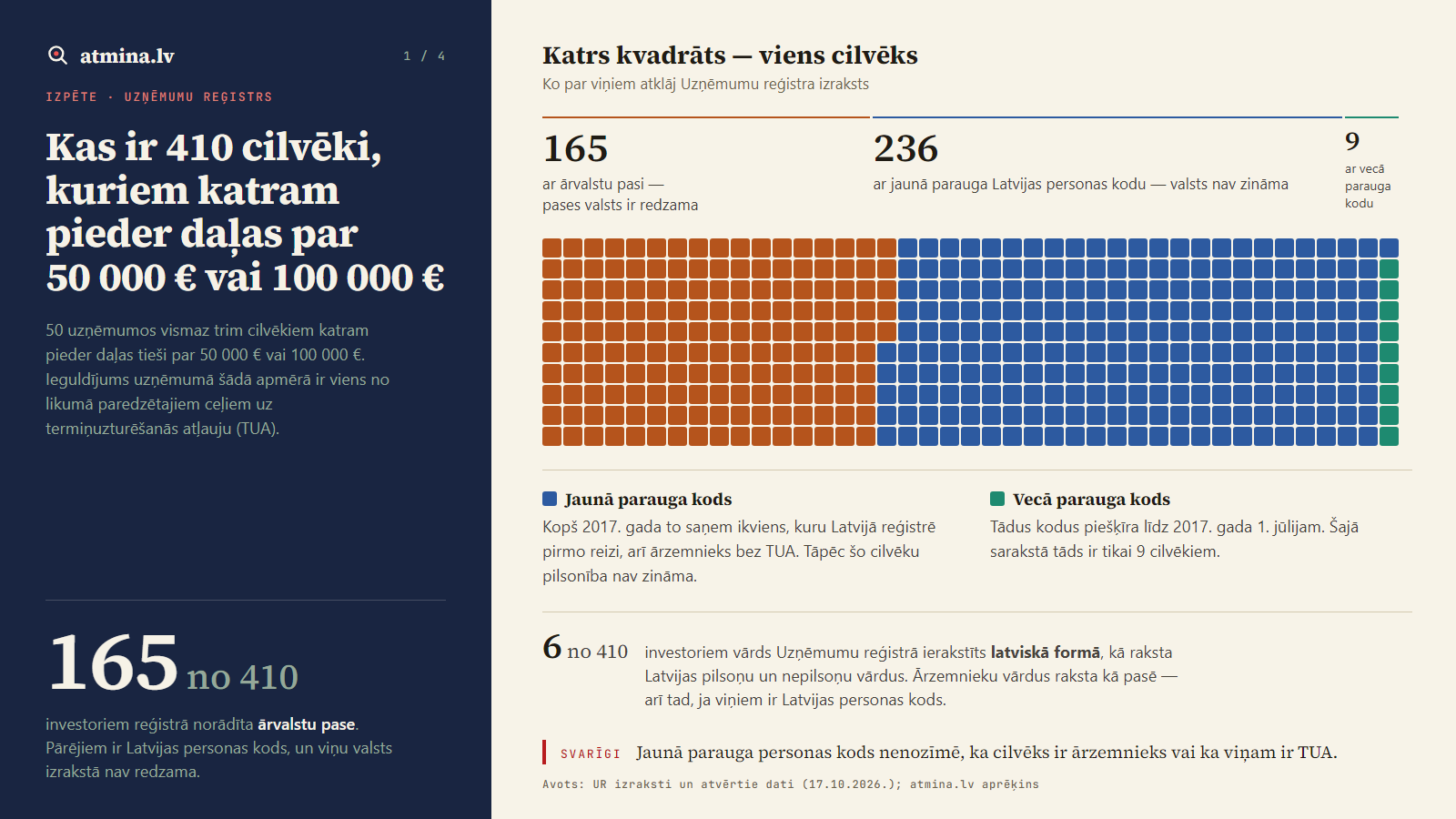 Diagramma: 410 kvadrāti — 165 investori ar ārvalstu pasi, 236 ar jaunā parauga Latvijas personas kodu, 9 ar vecā parauga kodu