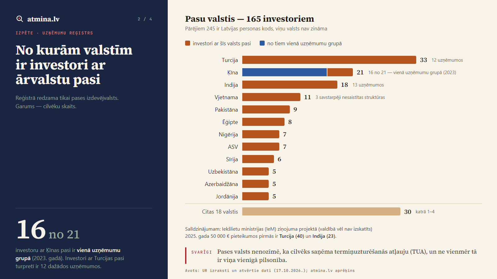 Diagramma: pasu valstis 165 investoriem — Turcija 33, Ķīna 21 (16 no tām vienā uzņēmumu grupā), Indija 18, Vjetnama 11 un citas