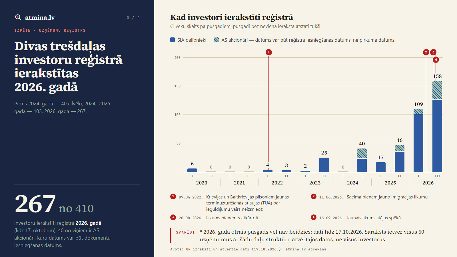 Diagramma: investoru skaits pa pusgadiem 2020.–2026. gadā un likuma izmaiņu datumiem