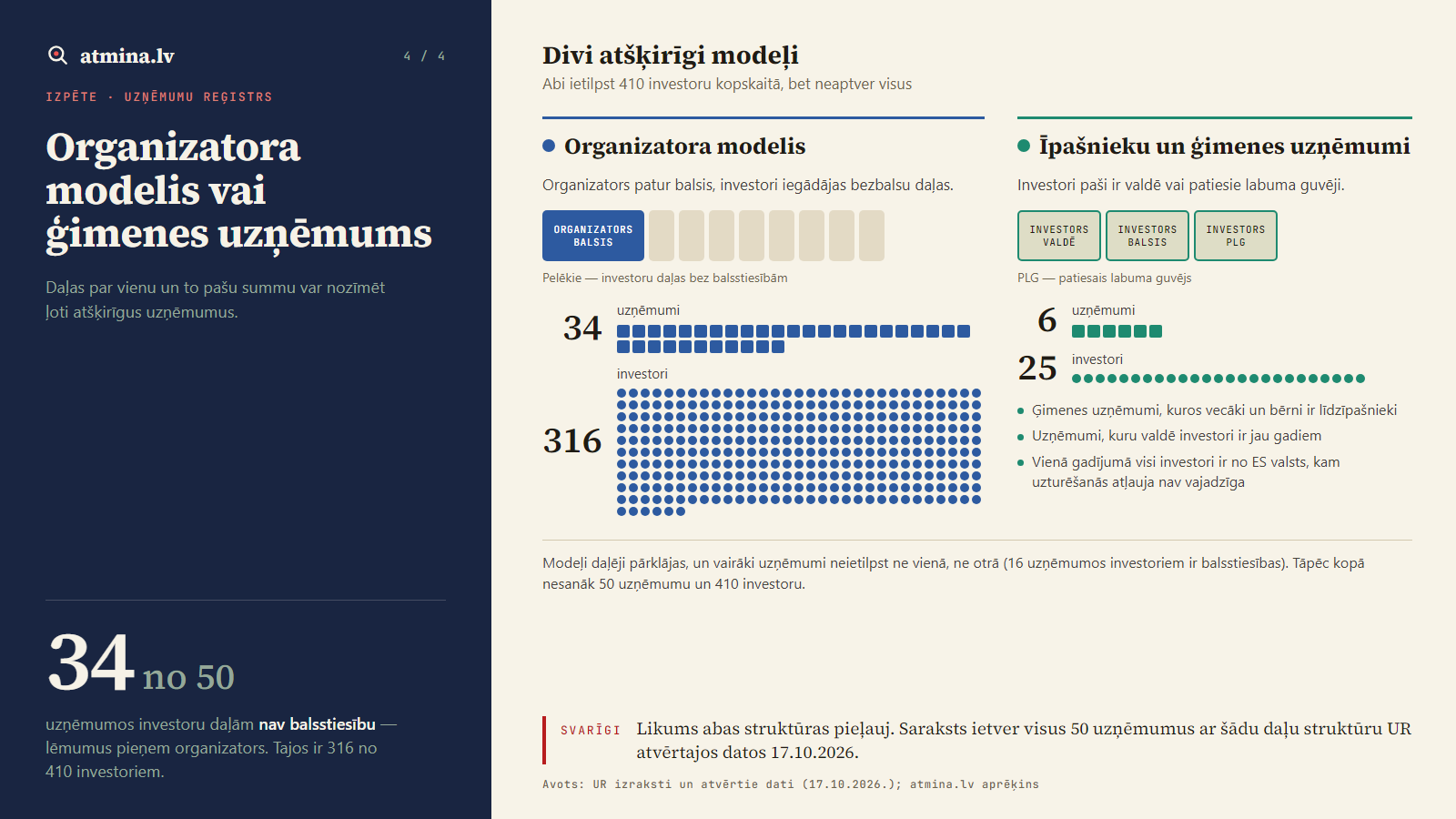 Diagramma: organizatora modelis (34 uzņēmumi, 316 investori) un īpašnieku un ģimenes uzņēmumi (6 uzņēmumi, 25 investori)