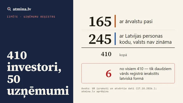 410 cilvēki un 50 uzņēmumi: ko Uzņēmumu reģistrs rāda par 50 000 € investoriem