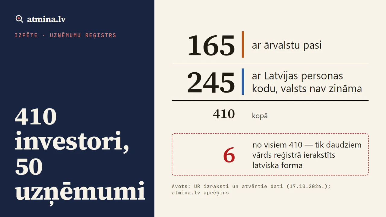 410 cilvēki un 50 uzņēmumi: ko Uzņēmumu reģistrs rāda par 50 000 € investoriem